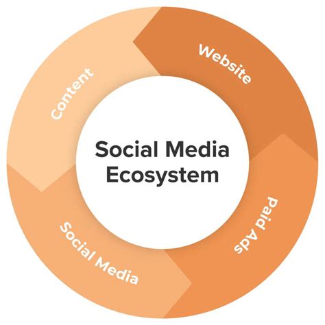 dr. phillips small business social media|Social Media Ecosystem and Its Influence on Small Business.